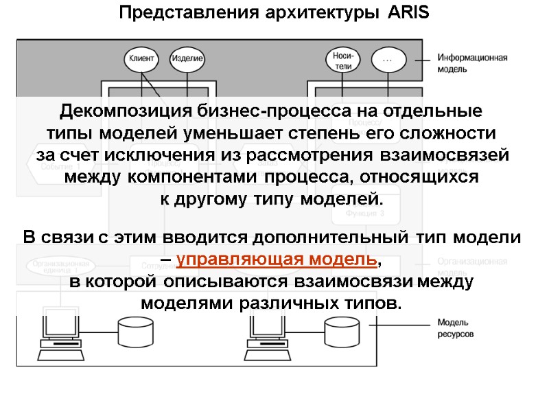 Представления архитектуры ARIS Декомпозиция бизнес-процесса на отдельные  типы моделей уменьшает степень его сложности